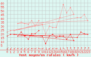 Courbe de la force du vent pour Capel Curig