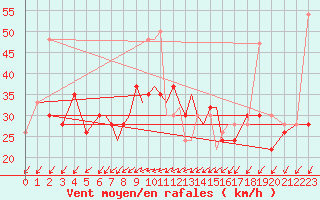 Courbe de la force du vent pour Scilly - Saint Mary