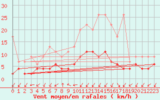 Courbe de la force du vent pour Blatten