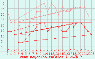 Courbe de la force du vent pour Voorschoten