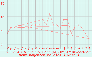 Courbe de la force du vent pour Sjaelsmark