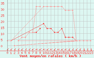 Courbe de la force du vent pour Tartu