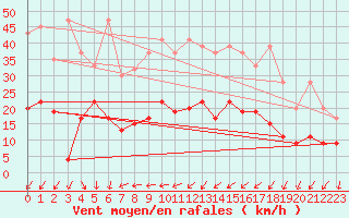 Courbe de la force du vent pour Hallau