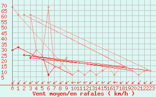 Courbe de la force du vent pour Katschberg