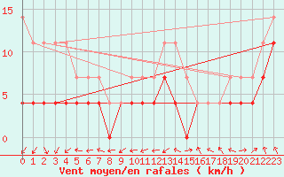Courbe de la force du vent pour Ocna Sugatag