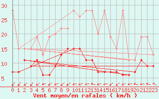 Courbe de la force du vent pour Salen-Reutenen