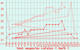 Courbe de la force du vent pour Marknesse Aws