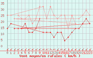 Courbe de la force du vent pour Tholey