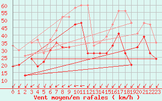 Courbe de la force du vent pour Pilatus