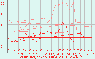 Courbe de la force du vent pour Blatten