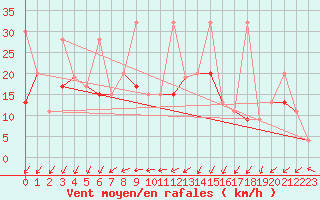 Courbe de la force du vent pour Bursa