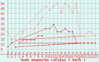 Courbe de la force du vent pour Arcen Aws