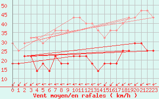 Courbe de la force du vent pour Lacaut Mountain