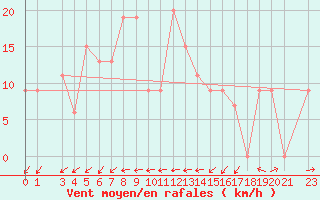 Courbe de la force du vent pour Capri