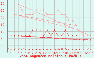 Courbe de la force du vent pour Kittila Kk