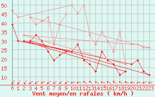 Courbe de la force du vent pour Titlis