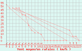 Courbe de la force du vent pour Pian Rosa (It)