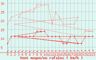 Courbe de la force du vent pour Vaala Pelso