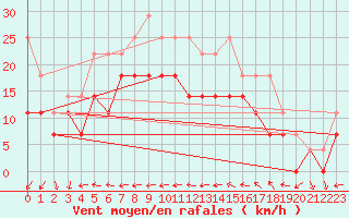 Courbe de la force du vent pour Medgidia