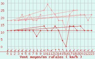 Courbe de la force du vent pour Virolahti Koivuniemi