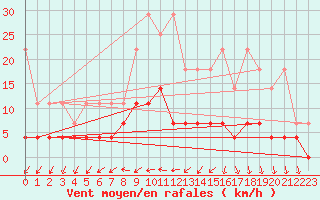 Courbe de la force du vent pour Retie (Be)