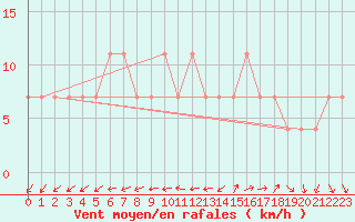 Courbe de la force du vent pour Lassnitzhoehe