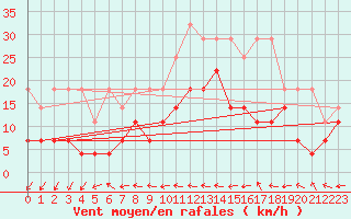 Courbe de la force du vent pour Wuerzburg