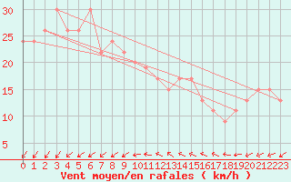 Courbe de la force du vent pour Isle Of Portland