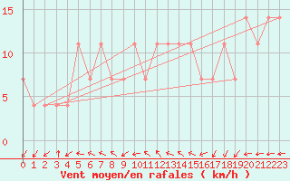 Courbe de la force du vent pour Temelin