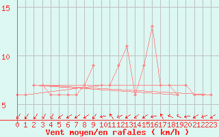 Courbe de la force du vent pour Strathallan
