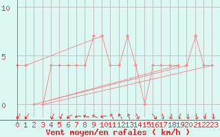 Courbe de la force du vent pour Feldkirchen