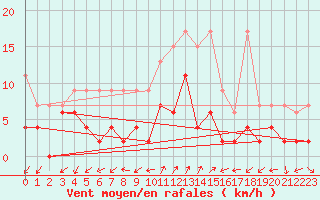 Courbe de la force du vent pour Robbia