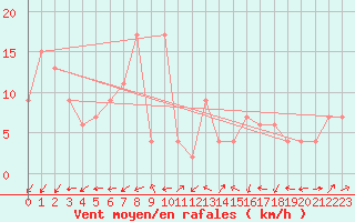 Courbe de la force du vent pour Taupo Aws