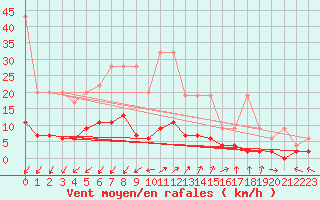 Courbe de la force du vent pour Zurich Town / Ville.