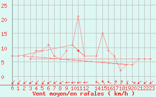 Courbe de la force du vent pour Huelva
