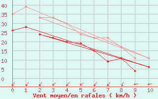 Courbe de la force du vent pour Aonach Mor