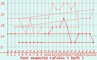 Courbe de la force du vent pour Muenchen, Flughafen