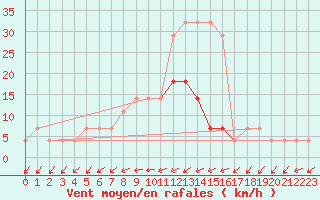 Courbe de la force du vent pour Parnu