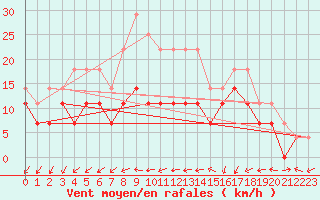 Courbe de la force du vent pour Raahe Lapaluoto
