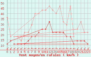 Courbe de la force du vent pour Hoogeveen Aws