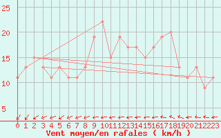 Courbe de la force du vent pour Aberporth
