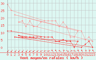 Courbe de la force du vent pour Madrid / Retiro (Esp)