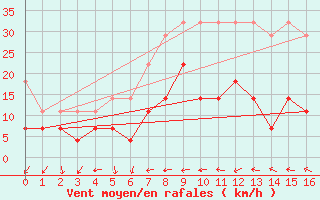 Courbe de la force du vent pour Freudenstadt