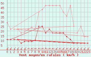 Courbe de la force du vent pour Neuruppin