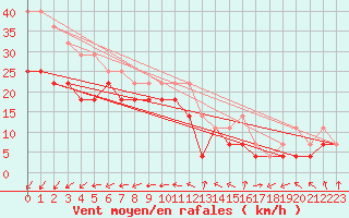 Courbe de la force du vent pour Skagsudde