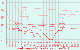 Courbe de la force du vent pour Evolene / Villa