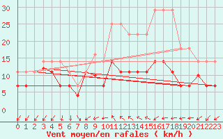 Courbe de la force du vent pour Forde / Bringelandsasen