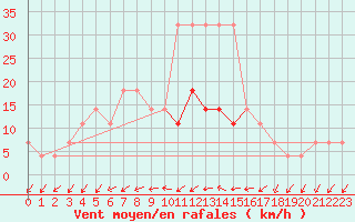 Courbe de la force du vent pour Parnu