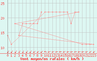 Courbe de la force du vent pour Karlstad Flygplats