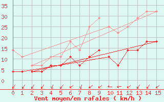 Courbe de la force du vent pour Goteborg